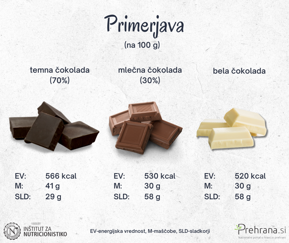 Čokolade primerjava