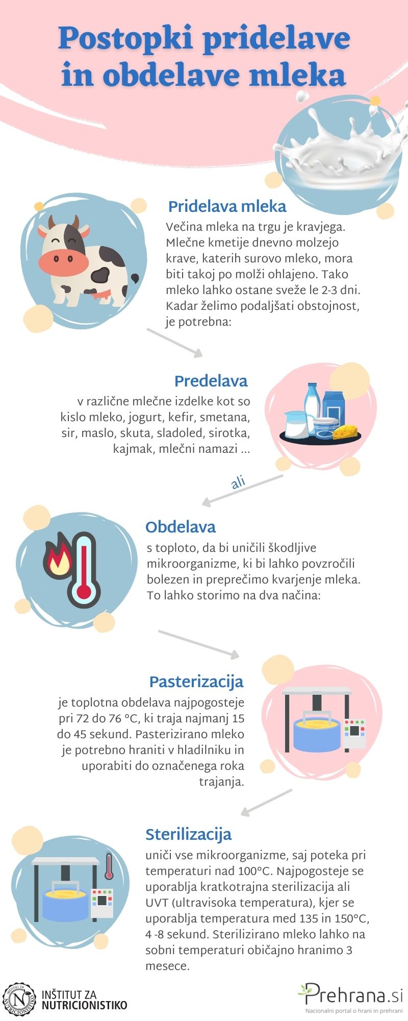 Postopki pridelave in obdelave mleka