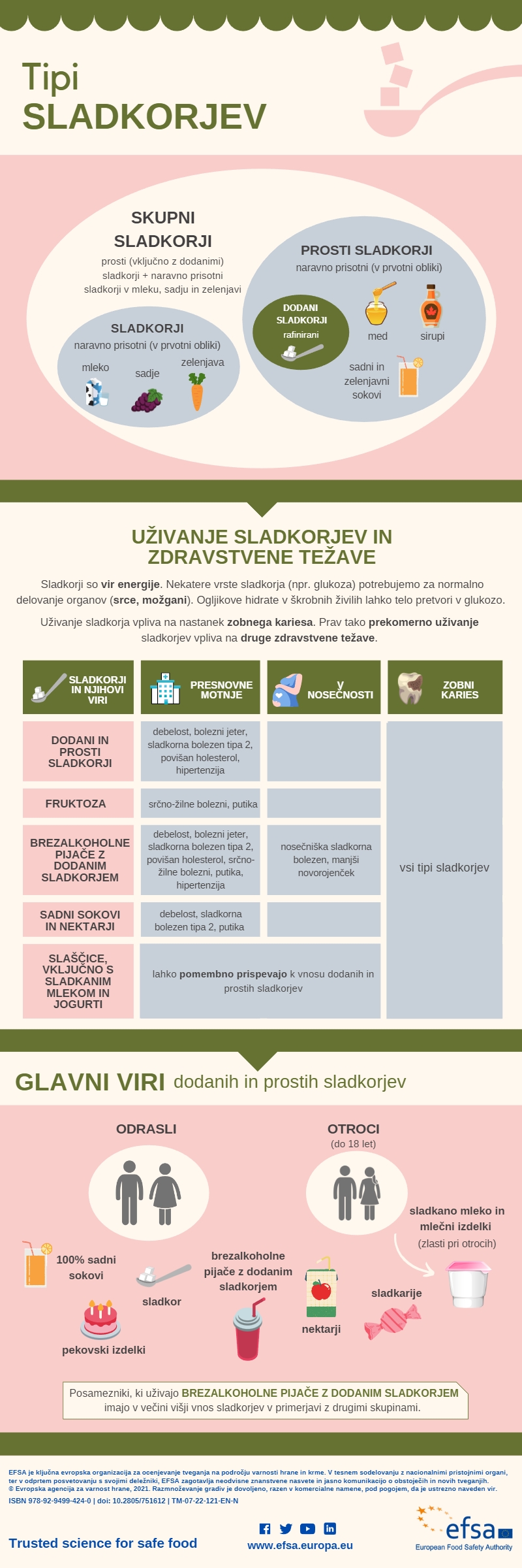 Sladkor infografika