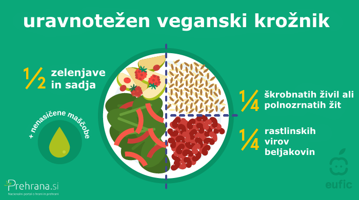 eufic veganski krožnik