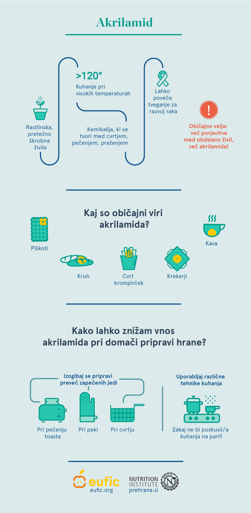 EUFIC NUTRIS akrilamid infografika