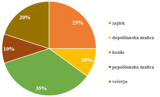 Orientacijska dnevna energijska razporeditev obrokov